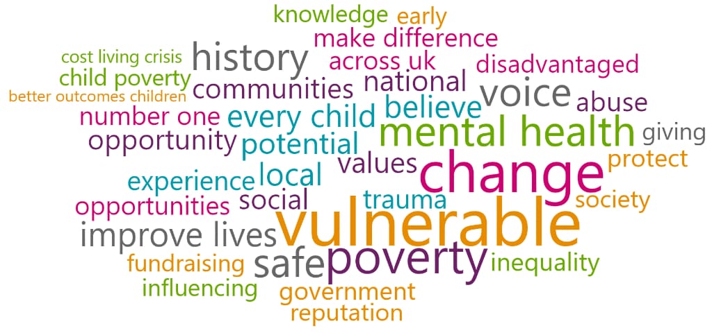 wordcloud with keywords from survey and online tool analysis. Popular words include: vulnerable, children, poverty, change, mental health, voice, history